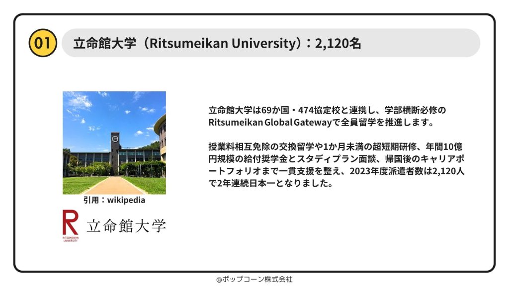 第1位 立命館大学