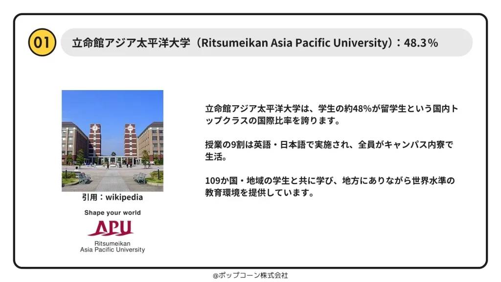第1位　立命館アジア太平洋大学（APU）