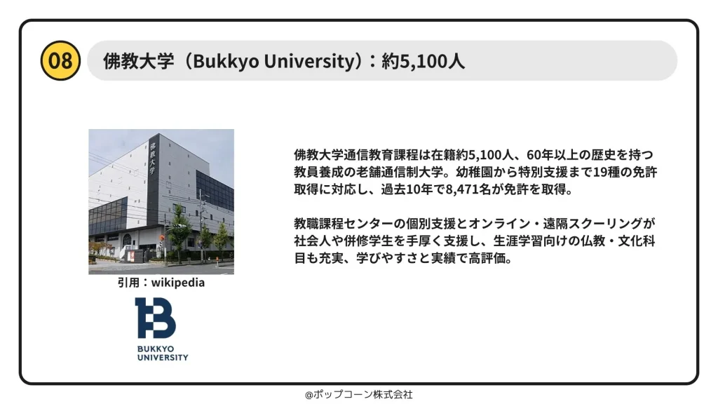 8位：佛教大学 – 教員養成に強み、最多の教員免許対応で社会人に人気