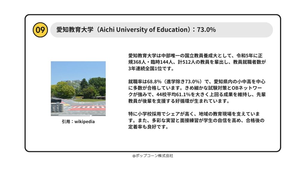 9位：愛知教育大学（愛知）